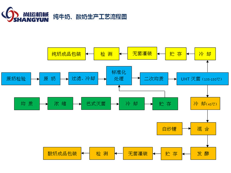 純牛奶、酸奶生產(chǎn)工藝