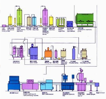 飲料生產(chǎn)線加工流程