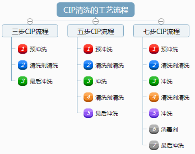 CIP 清洗機